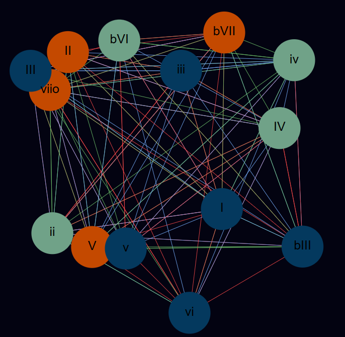 chord network diagram and dynamic chord progression generator