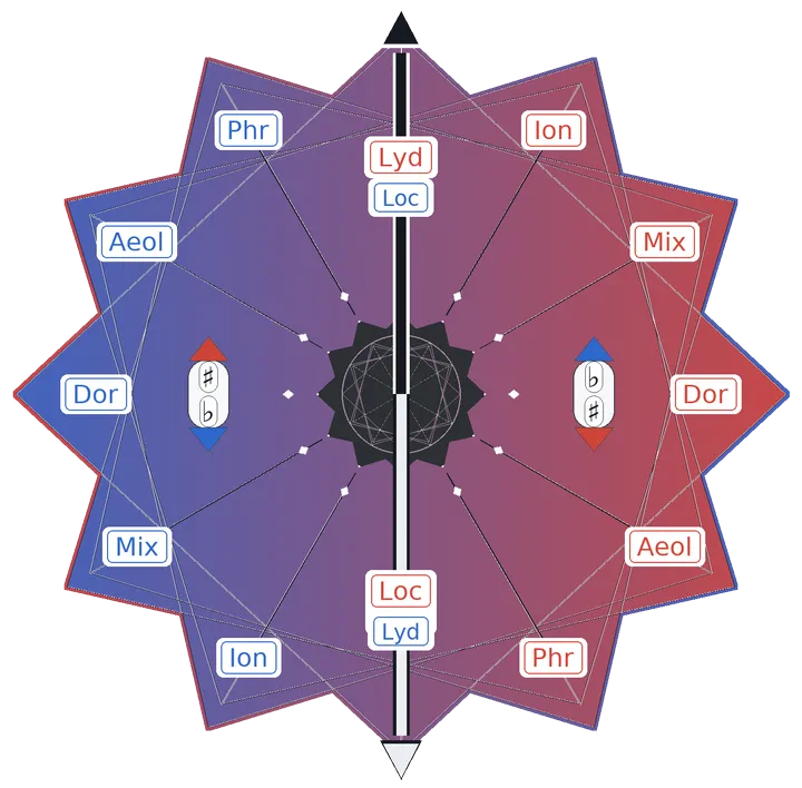 Sophia's interactive wheel of fifths and modes
