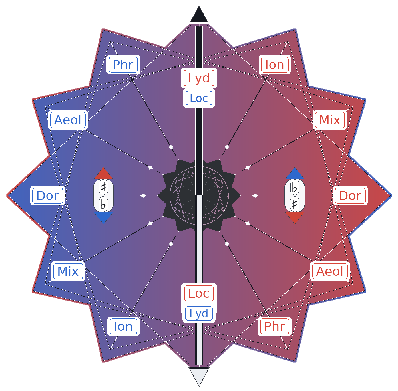 Sophia's interactive wheel of fifths and modes